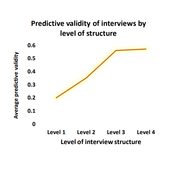 <ul><li><p>Forms </p></li><li><p>Structured </p></li><li><p>Unstructured </p></li><li><p>Semi-structured </p><ul><li><p>Combines structure &amp; flexibility </p></li></ul></li><li><p>‘Provocative’ </p><ul><li><p>Type A personality</p></li></ul></li></ul><p></p>