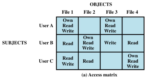 <p>Matrix that defines the <span style="color: yellow">access rights</span> of all subjets for all objects.</p><ul><li><p>Subject → entity that can access objects.</p></li><li><p>Object → Access controlled resource.</p></li></ul><p></p>