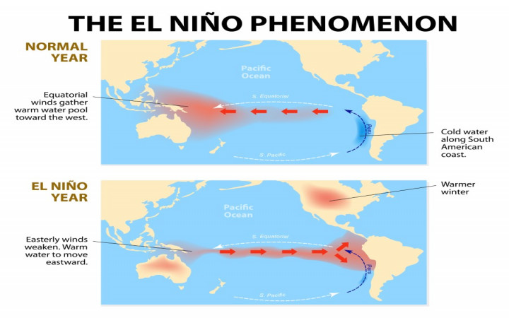 <p> a climate phenomenon characterized by the unusual warming of ocean surface temperatures in the central and eastern Pacific Ocean. It significantly impacts global weather patterns, causing changes such as increased rainfall in some areas and drought in others.</p>
