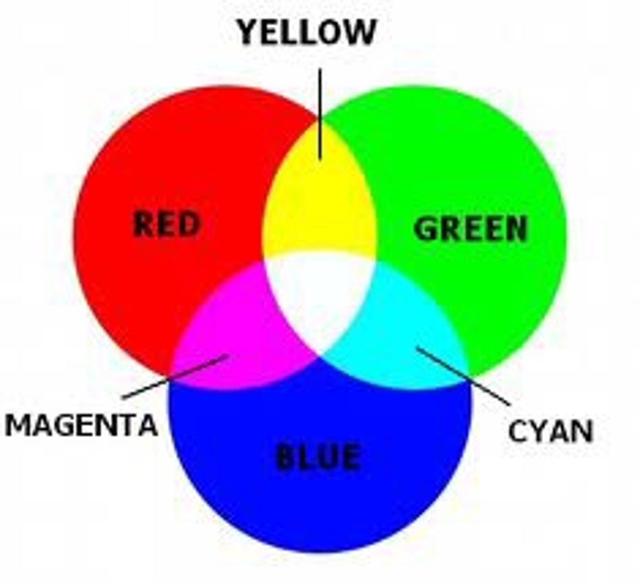 <p>create white light (red, green, and blue)</p>