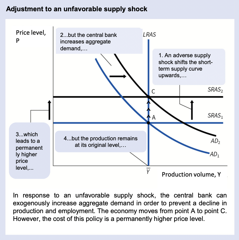 <ul><li><p>cost shock increases production costs</p><ul><li><p>oil price, delivery failures, gas crisis</p></li></ul></li><li><p>SRAS curve shifts upwards</p></li><li><p>to prevent a recession with a simultaneous rise in prices (stagflation), AD curve can be shifted to right through monetary or fiscal policy</p></li><li><p>decline in income can be prevented at the expense of a long-term rise in prices</p></li></ul><p></p>