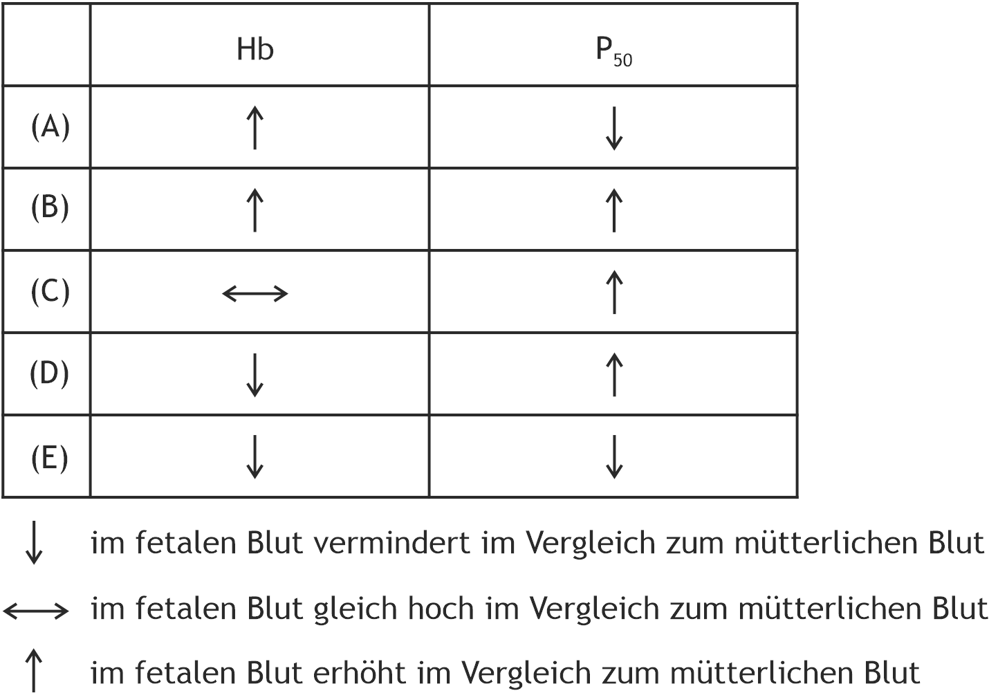 <p>26. Hemoglobin concentration (Hb) and the oxygen half-saturation pressure (P₅₀) of whole blood are key determinants of arterial oxygen transport.</p><p>How do these parameters in fetal blood (3rd trimester) most likely compare with those in maternal blood?</p><ul><li><p>↓ : decreased in fetal blood compared with maternal blood</p></li><li><p><span data-name="left_right_arrow" data-type="emoji">↔</span> : equal in fetal blood compared with maternal blood</p></li><li><p>↑ : increased in fetal blood compared with maternal blood</p></li></ul><p>A. (A)</p><p>B. (B)</p><p>C. (C)</p><p>D. (D)</p><p>E. (E)</p>