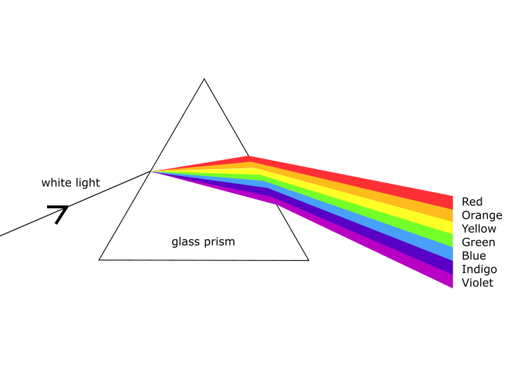 <p>triangular prisms disperse white light</p><p>each colour has a slightly different wavelength, so they refract at different angles which shows a rainbow.</p><p></p>