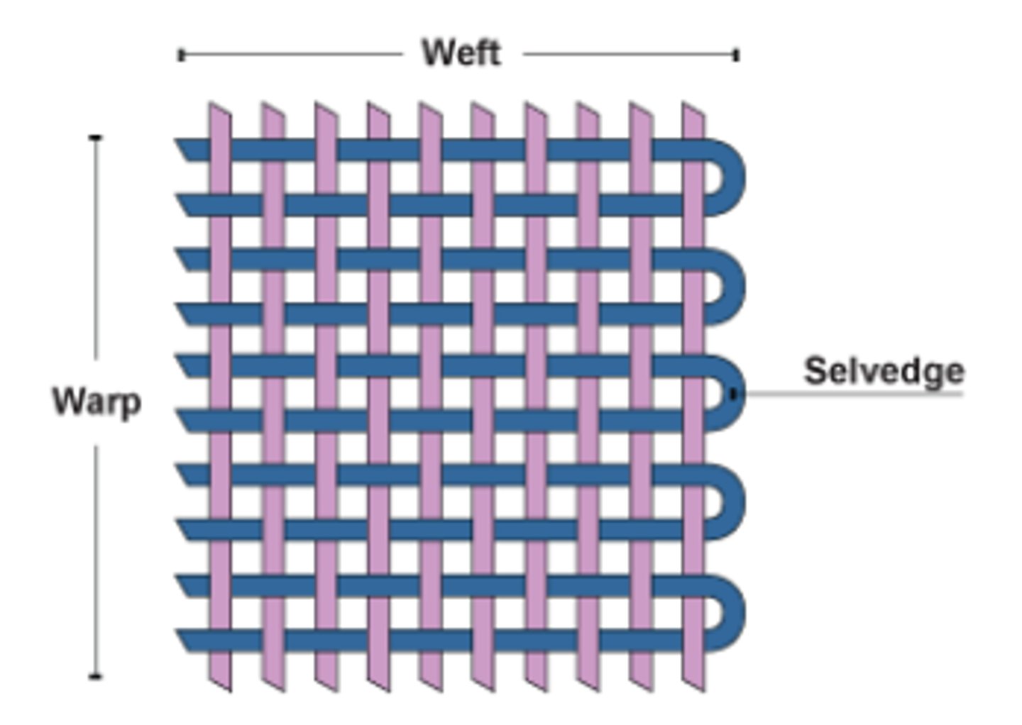 <p>kết cấu vải</p>
