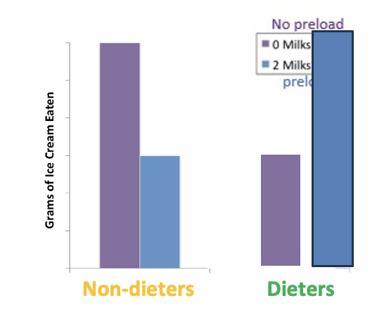 <p><span>Þ</span><span style="font-family: &quot;Times New Roman&quot;">In this study, all participants were exposed to a manipulation condition that induced some level of stress.</span></p><p><span>Þ</span><span style="font-family: &quot;Times New Roman&quot;">Subsequently, the researchers examined the differences in eating behavior following a preload between the dieters and non-dieters.</span></p><p></p><p><span style="font-family: &quot;Times New Roman&quot;">Non-dieterseat<strong><u>less</u></strong>afterapreload. Itdoesn’tmatteriftheyarestressed</span></p><p></p><p><span style="font-family: &quot;Times New Roman&quot;">Dieters eat</span><span>&nbsp; </span><span style="font-family: &quot;Times New Roman&quot;">even after a preload if they are stressed</span></p><p></p><p><span>When stress is added it further impairs self-control increases amplified counter-regulatory eating</span></p>