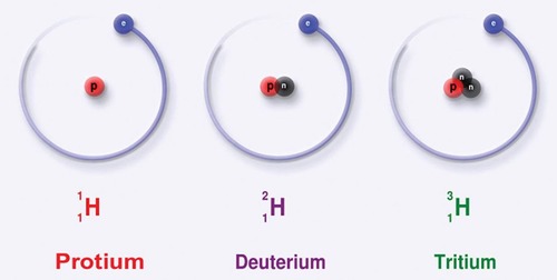 Atoms of the same element that have different masses; They differ in their number of NEUTRONS