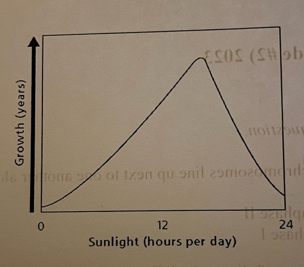What would be the best time of the year to plant the organism described in Figure 3-4?