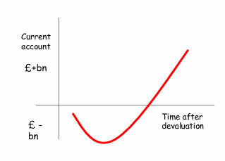 <p>In the short run, it is likely that the demand for imports and exports will be inelastic </p><p>If the demand for imports and exports is highly inelastic, they will not be sensitive to changes in the price, and thus the deficit may in fact worse•Primarily, this is because lengthy contracts often exist, which ties in firms to pre-agreed deals •Consequently, as outlined by the Marshall-Lerner condition, the balance of payments deficit may worsen in the short-term, and only recover once the adjustment has been fully factored into new contracts</p>