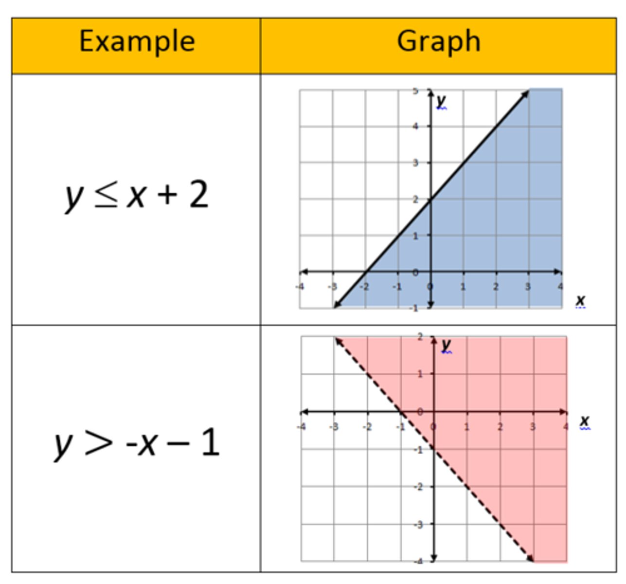 <p>It is an equation with a &lt;, &gt;, &lt; or =, &gt; or = in the place of the =.</p>