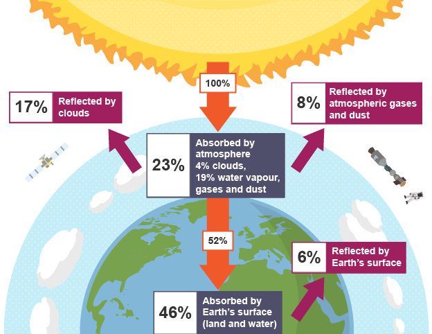 <p>Global heat budget</p>