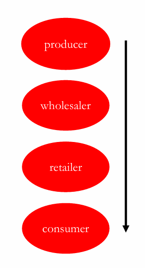 <p>a layer of intermediaries that performs work in bringing the product and its ownership closer to the final buyer </p><p>the number of channel levels indicates the length of a channel</p>