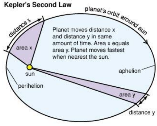 <p>A line segment joining a planet and the sun sweeps out equal areas during equal intervals of time</p>