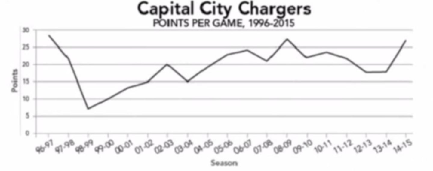 <p>The Chargers scored their greatest number of points per game in the 2008-09 season.</p>