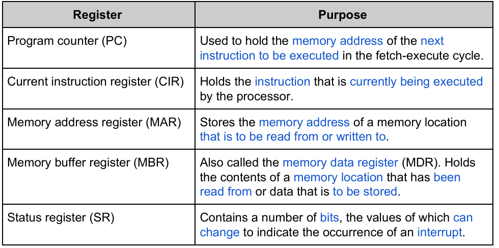 <p>General Purpose Registers store any data for instruction to be executed.</p><p>Special Purpose Registers are assigned to store specific information.</p>