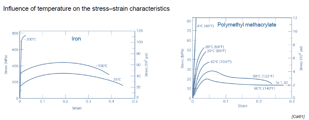 <ul><li><p>The higher the temperature, the more ductile the material</p></li><li><p>The lower the temperature, the more brittle the material</p></li></ul><p></p>