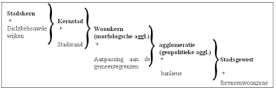 Stadskern+ dicht bebouwde stedelijke wijken  → 

 Kernstad + randstad → Woonkern → 

Agglomeratie + Banlieue

→ Stadsgewest + Forensenwoonzone → Stedelijk leefcomplex