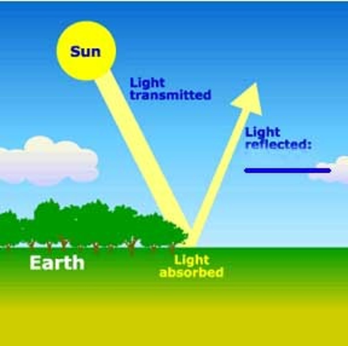 <p>the amount of incoming solar radiation which is reflected by the Earth's surface (and the atmosphere); fresh snow and ice reflect up to 90% of energy</p>