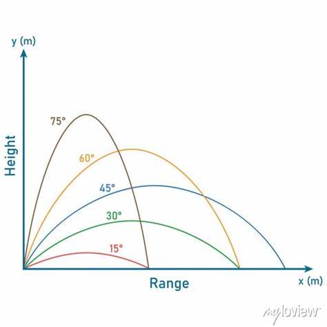 <p>the greater the launch angle the greater the vertical distance of the projectile. the optimal angle for max range is 45 degrees. </p>