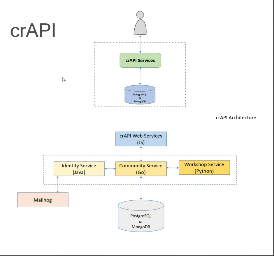 crAPI Structure