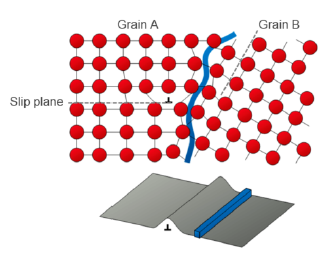 <ul><li><p>Large number of grains via size reduction</p></li><li><p>Grain boundaries hinder dislocation migration by</p><ul><li><p>a) direction change of dislocation at grain boundary</p></li><li><p>b) discontinuity of slip planes</p></li></ul></li></ul><p></p>