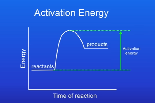 <p>Lots of energy needed.</p>