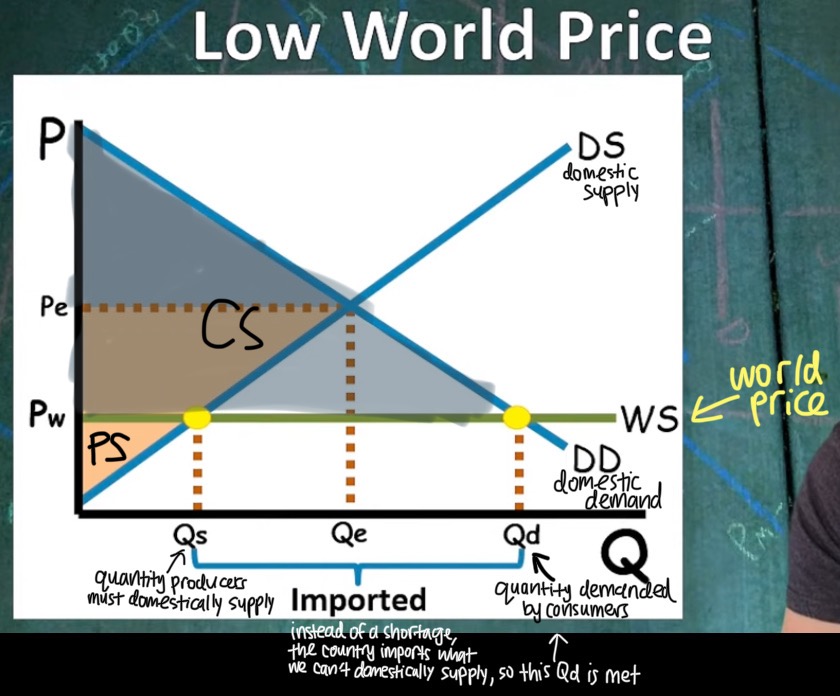 <p>Note: World trade increases economic surplus</p>