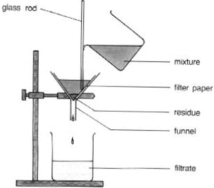 <p>insoluble solute from a solvent (e.g. sand and water)</p>