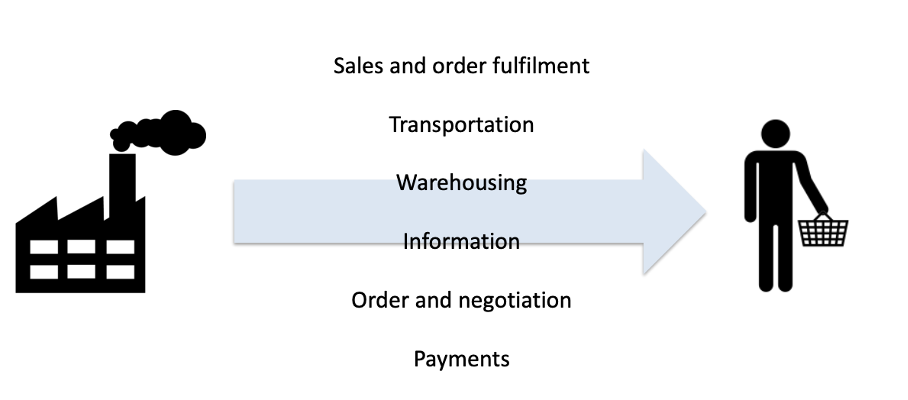 <p><span><span>Distribution channels simplifies the chain from production to customers so that we can focus on the product. However, sometimes it adds value to have these factors yourself.</span></span></p><p></p>