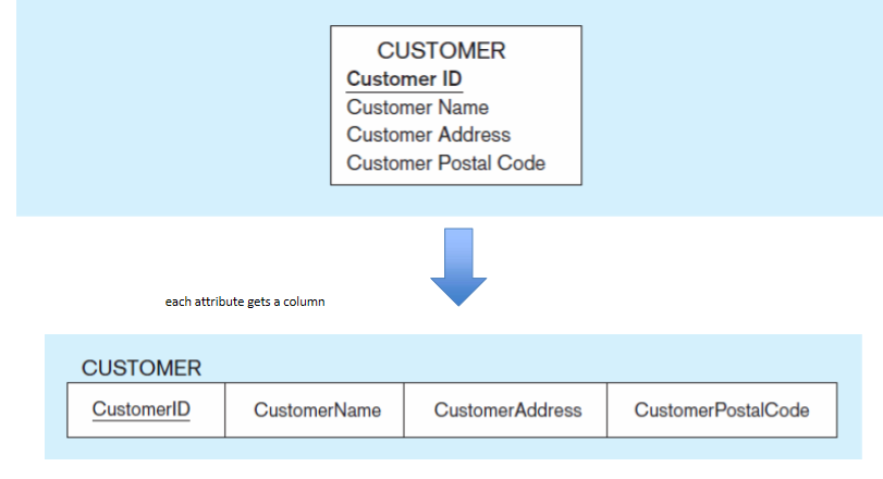 <ul><li><p>Simple attributes can be mapped directly onto the relational database</p></li><li><p>Composite attributes can only use their simple component attributes when mapped onto the relational database</p></li><li><p>Multivalued attributes need their own new entity</p></li></ul><p></p>