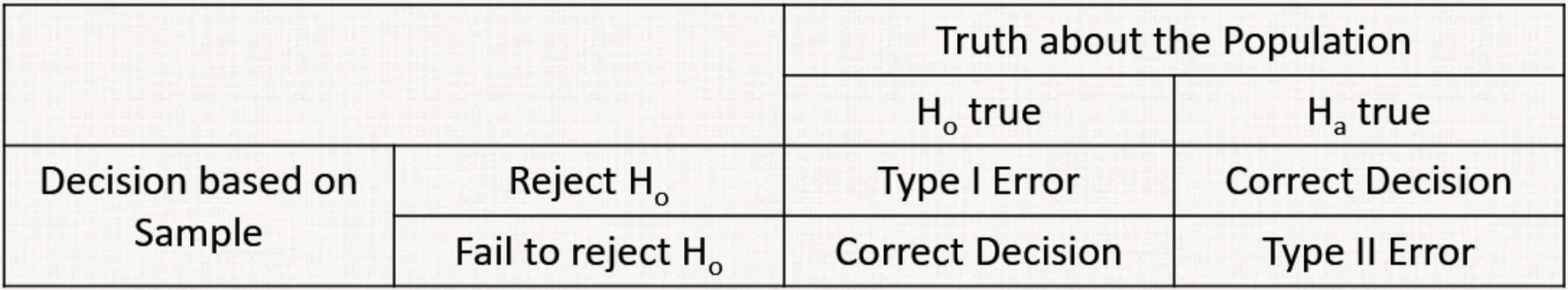 Type I: You reject the null, but what if it was true?

* p(type I) = α

Type II: You fail to reject the null, but what if it was false?

* p(type II) = 1-power