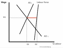 <p>D1S1 is equilibrium point, even when quantity is less than labour force.`</p>