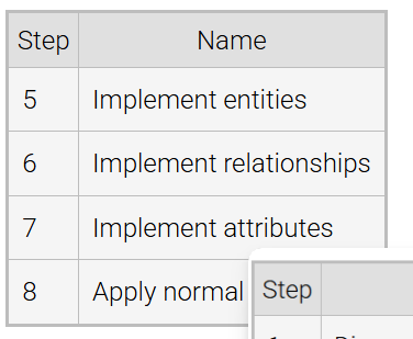 <p>Phase implements database requirements in a specific database system – either a process or a design</p><p></p><p><span style="background-color: inherit; line-height: 20.7px;"><span>converts the </span><strong><span>entity-relationship model</span></strong><span> into tables, columns, and keys for a particular database system </span></span><span style="line-height: 20.7px;"><span> </span></span></p>