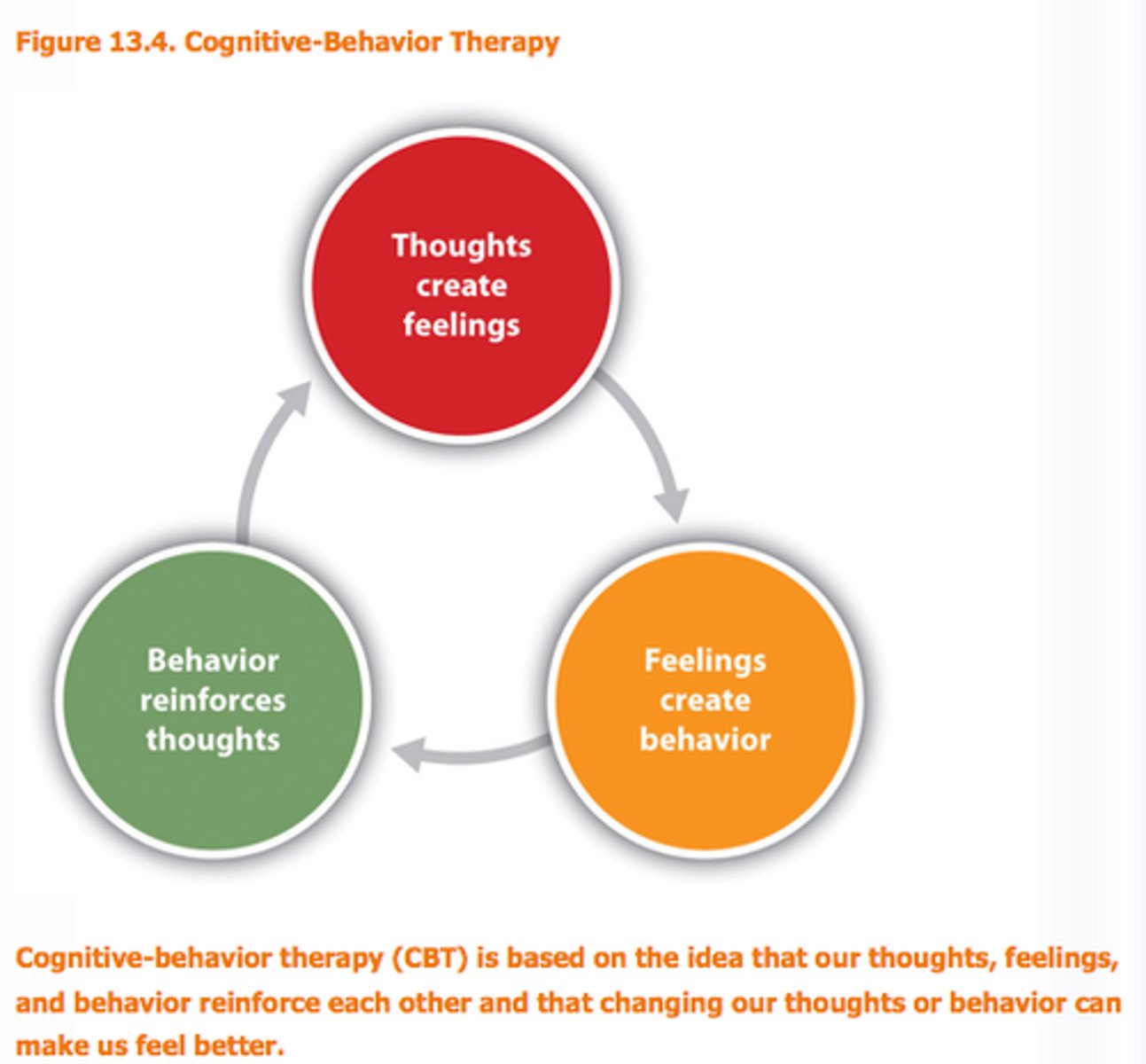 <p>a popular integrative therapy that combines cognitive therapy (changing self-defeating thinking) with behavior therapy (changing behavior)</p><p>Psychoeducation on cognitive distortions</p><p>- Downward arrow " If that were true, what would happen then?"</p><p>- Automatic thought records</p><p>-Cognitive distortions</p><p>- Cognitive restructuring</p>