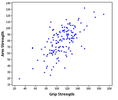 <p>a graphed cluster of dots, each of which represents the values of two variables. The slope of the points suggests the direction of the relationship between the two variables. The amount of scatter suggests the strength of the correlation (little scatter indicates high correlation).</p>