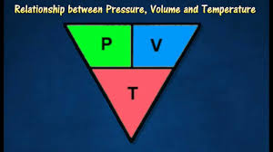 <p>constant (°C) = V (m³) x p (Pa)</p>