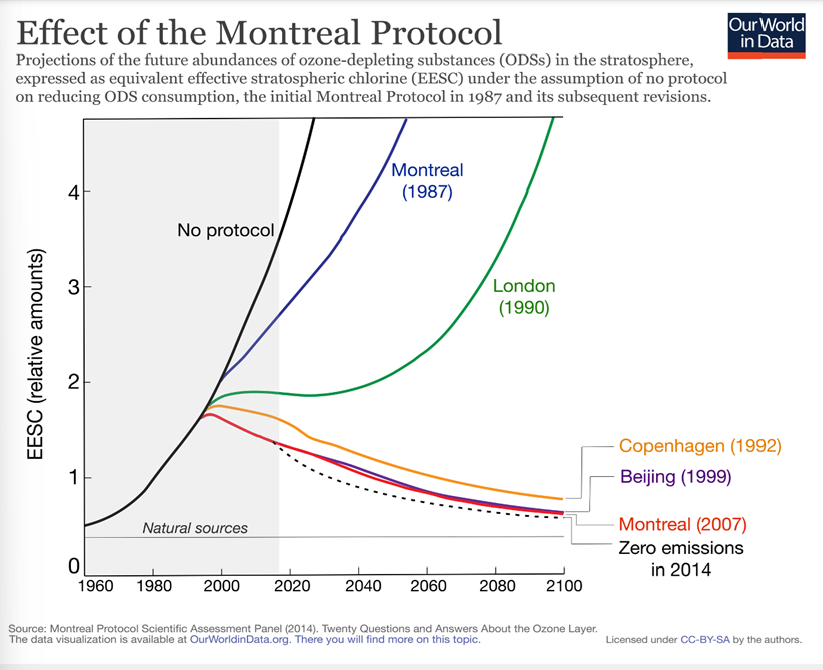 <p>WHEN - 1987, then 1992 ( new amendment in Copenhagen)</p><p>WHY - reduce ozone-depleting substances/protect the ozone layer/propose alternatives</p><p>WHO - all 198 UN member countries</p><p></p>