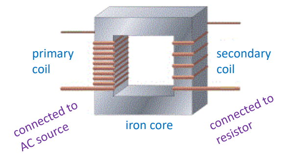 <p><strong>REMEMBER:</strong> more primary turns</p>