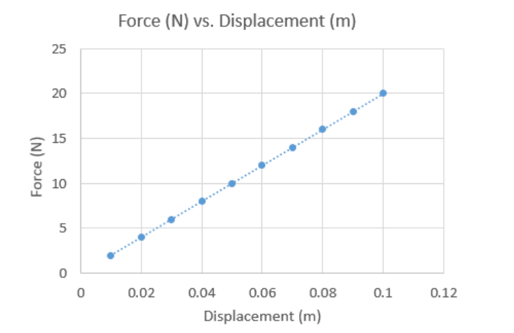 <p><span>A weight is placed on the spring in the graph below. What is the value of the weight if the spring compresses 5.0 cm?</span></p>