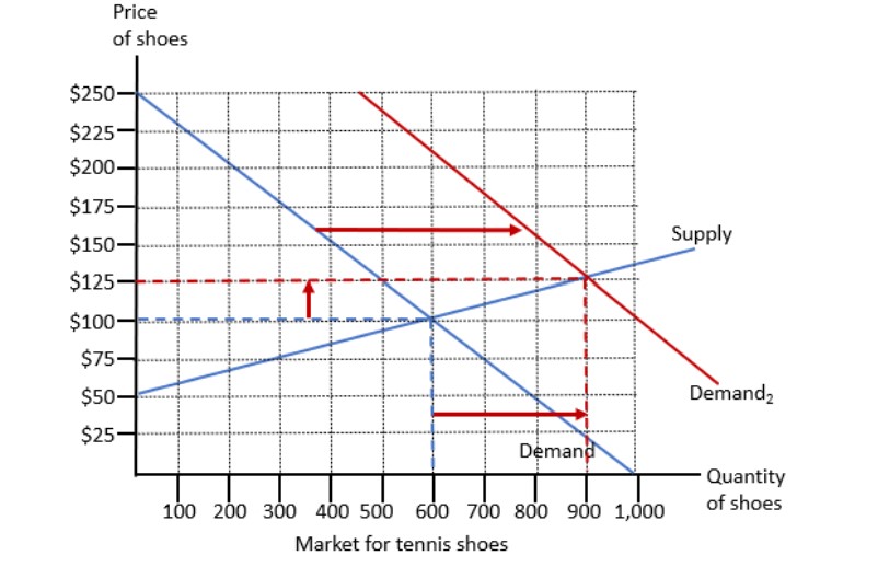 Calculate the amount of consumer surplus in the market shown in the graphic.