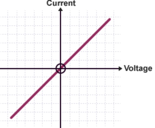 <p>current is directly proportional to voltage if the temperature is constant. </p>