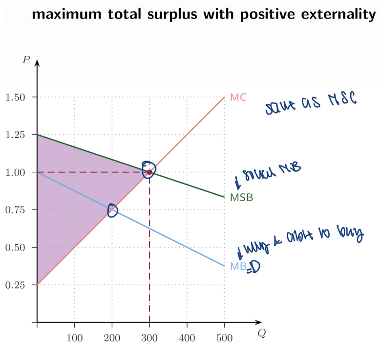 <p><span style="background-color: transparent; font-family: "Times New Roman", serif;"><strong><span>Efficient Outcome (Slide 24)&nbsp;</span></strong></span></p><p><span style="background-color: transparent; font-family: "Times New Roman", serif;"><span>Efficient Q = intersection of: </span><strong><span> ____and </span></strong><span>___</span></span></p><p><span style="background-color: transparent; font-family: "Times New Roman", serif;"><strong><span>Market Outcome (Slide 25)</span></strong></span></p><p><span style="background-color: transparent; font-family: "Times New Roman", serif;"><span>Market chooses: </span><strong><span>___ intersects ___</span></strong></span></p><p><span style="background-color: transparent; font-family: "Times New Roman", serif;"><span>→ </span><strong><span>__</span></strong></span></p>