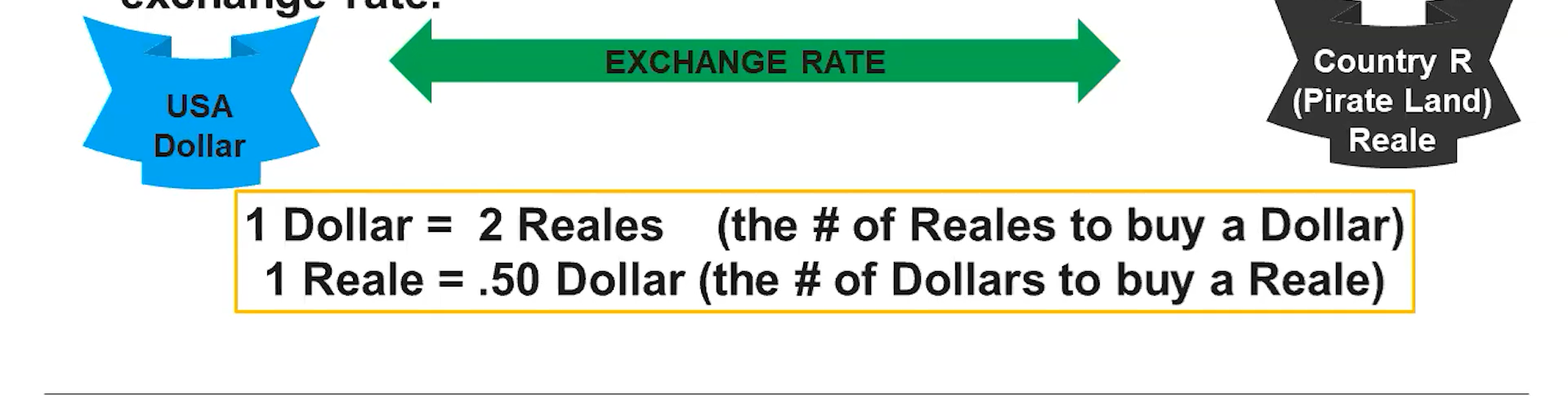 <ul><li><p>The price of one currency in terms of another</p></li><li><p>In the foreign exchange market, one currency is exchanged for another; the price of the currency is the exchange rate</p></li></ul><p></p>