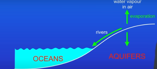<p>Once the water from precipitation hits the ground, some of it evaporates back into atmosphere as water vapour, some of water passes through rocks and forms aquifers. Alot of the water forms rivers or streams, and that eventually drains back into sea.</p>