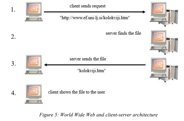 <p>client sends request, Server finds the file, server sends the file, client shows the file to the user</p>
