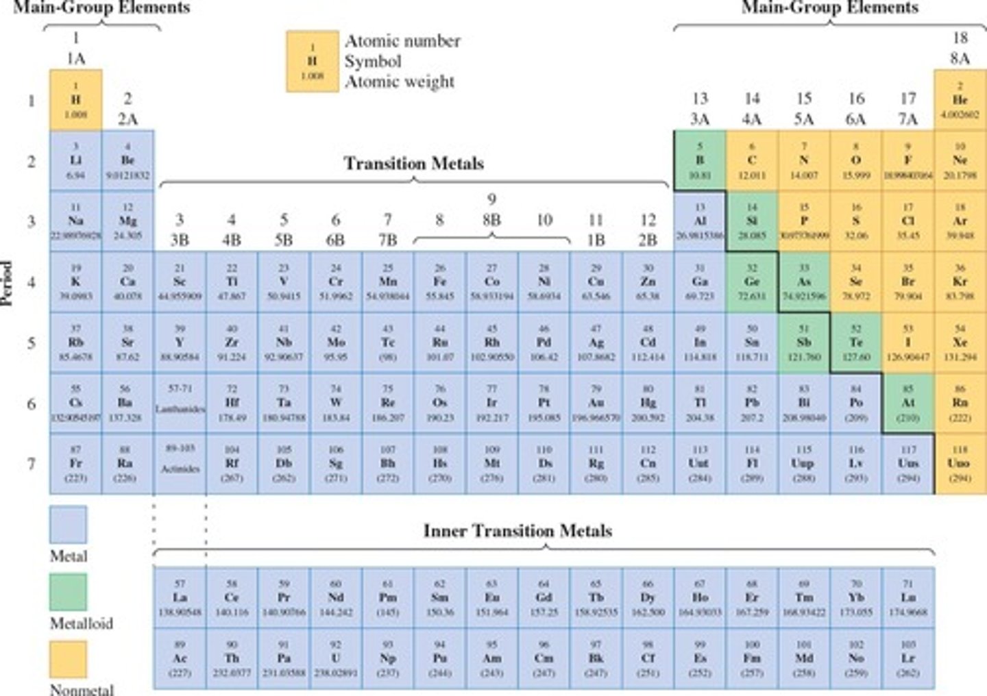 <p>Elements in the Periodic Table can be classified as metals, nonmetals, and metalloids.</p>