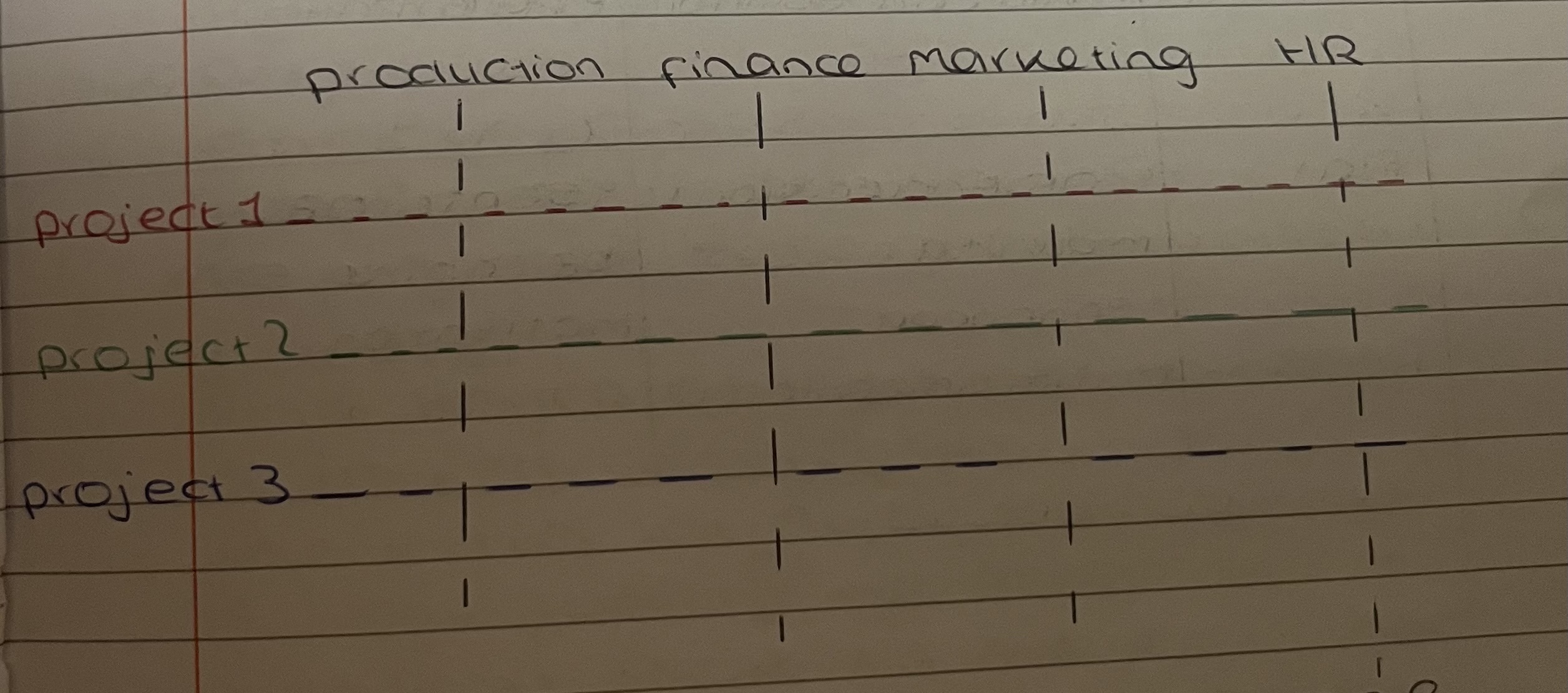 <ul><li><p>when there is more than one product running at a time, a matrix structure is more suitable than a standard hierarchy </p></li><li><p>pros= very flexible structure means that staff from different departments can jump in and out of different job roles, perfect to exploit the specific skills of staff</p></li><li><p>cons= employees may have conflicts, may be coordination problems between departments </p></li></ul>