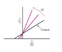 <p><span style="font-family: sans-serif">The graph shows an enzyme-catalyzed reaction without an</span><span><br></span><span style="font-family: sans-serif">inhibitor (control) and with two increasing concentrations of inhibitor (I). Which of the following is true?</span><span><br></span><span style="font-family: sans-serif">A.The inhibitor is a positive modulator.</span><span><br></span><span style="font-family: sans-serif">B. The inhibitor and substrate bind to the same site.</span><span><br></span><span style="font-family: sans-serif">C. The inhibitor causes a drastic reduction in Vmax.</span><span><br></span><span style="font-family: sans-serif">D.The inhibitor binds to the substrate.</span></p>