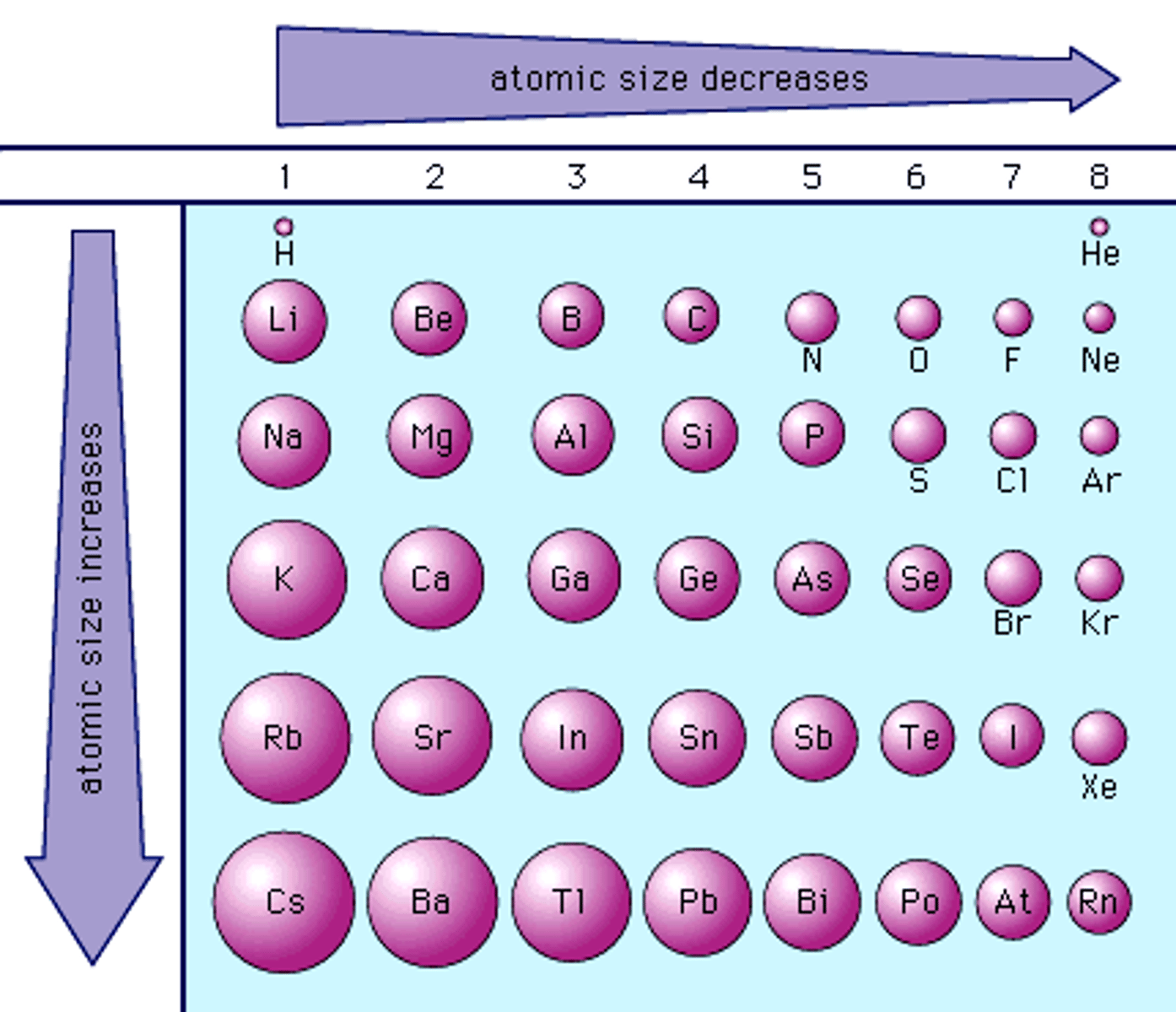 <p>- 1/2 distance between 2 nuclei in molecule with identical atoms</p><p>- gets bigger as you go down (energy levels increase size)</p><p>- gets smaller as you go across (adds p+, force becomes strong)</p>