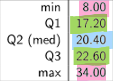 <ol><li><p>min value</p></li><li><p>Q1</p></li><li><p>Q2 - Median</p></li><li><p>Q3</p></li><li><p>max value</p></li></ol><p></p>