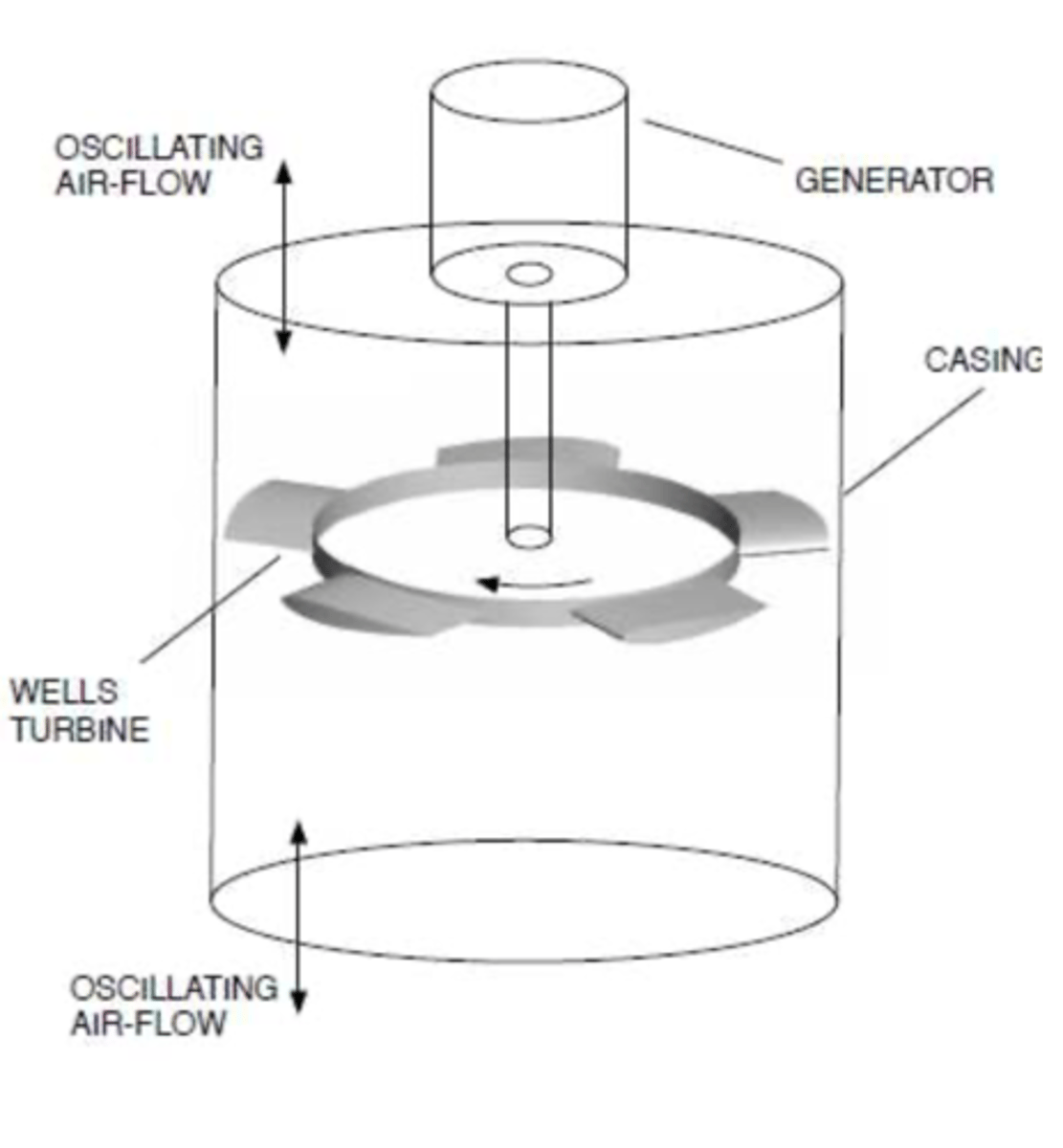 <p>-always spins in same direction as the air flow approaches from either side</p><p>-symmetric blade produces rotation no matter which direction air comes from</p>